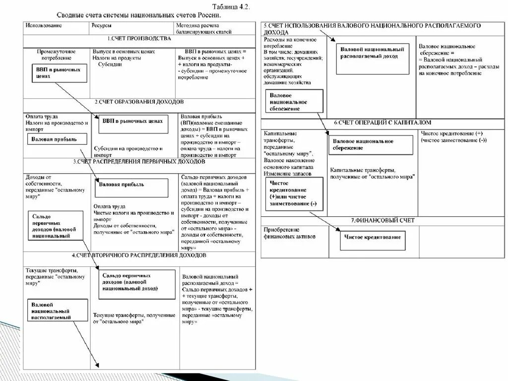 Национальный финансовый счет. Система национального счетоводства основные счета. Счета СНС таблица. Система основных счетов в СНС.. Показатели СНС схема.