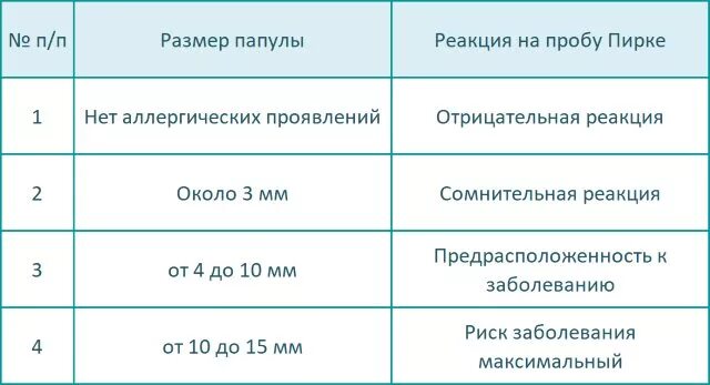 Какая норма диаскинтеста у детей