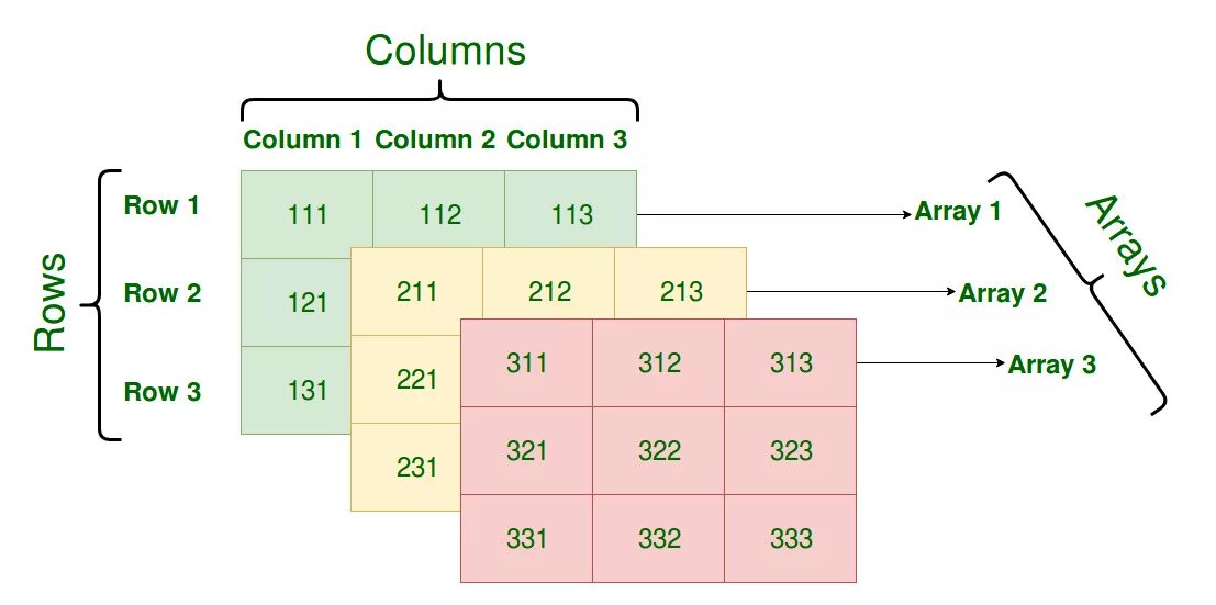 Supports array. 2 Мерный массив. Трехмерный массив java. Трехмерный массив питон. Multidimensional array.