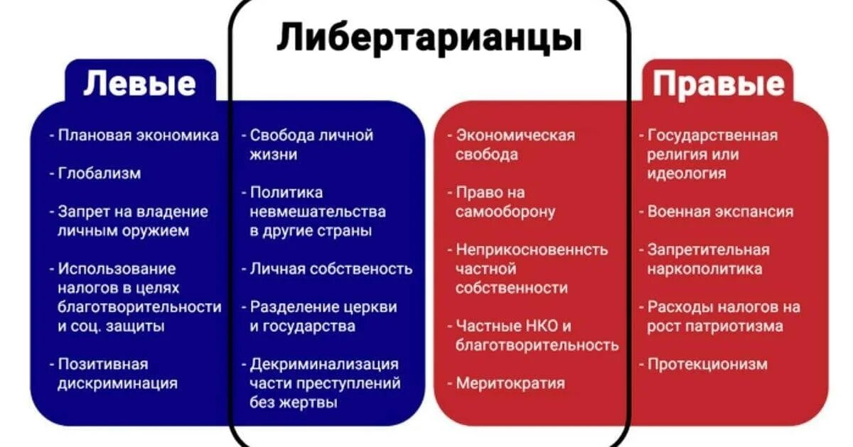 Левые идеологии. Левое либертарианство. правые и левые либертарианцы. либертарианство правые или левые. правое либертарианство.
