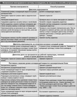 Возможная причина неисправности