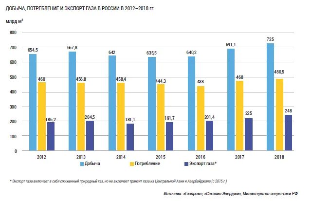 Потребление газа в России 2021. Потребление газа в России по годам. Объемы добычи природного газа в России за последние 10 лет таблица. Статистика внутреннего потребление газа в РФ 2021.