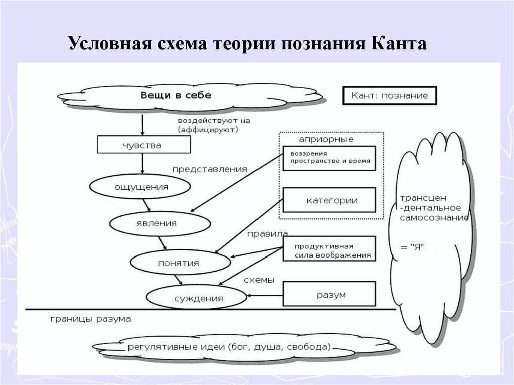 Познание по канту. Теория познания Канта схема. Философия Канта схема. Философская теория познания схема. Философской системы и.Канта схема.