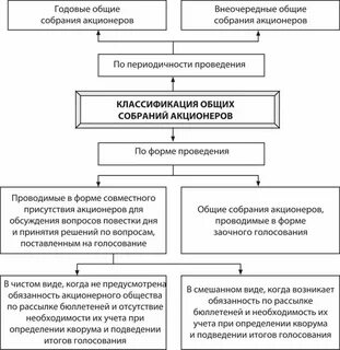 Общее собрание акционерного общества это
