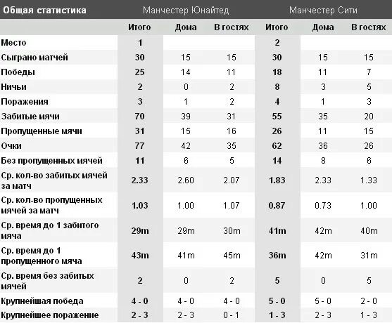 Ценности футбола. Таблица кто забил. Таблица команд 8080 с тактами. Статистика первых таймов в футболе. Топ футболистов.