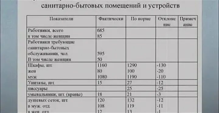 Сколько уборщиц в школе. Норма площади уборщика производственных помещений. Нормы уборки площадей для уборщиц служебных помещений туалетов. Норматив площади на 1 уборщика служебных помещений. Норма площади для уборщицы служебных помещений на ставку.