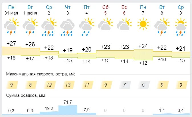 Гисметео. Гисметео Воронеж. Погода в Воронеже. GISMETEO Ростов-на-Дону. Погода в новом осколе на 14 гисметео