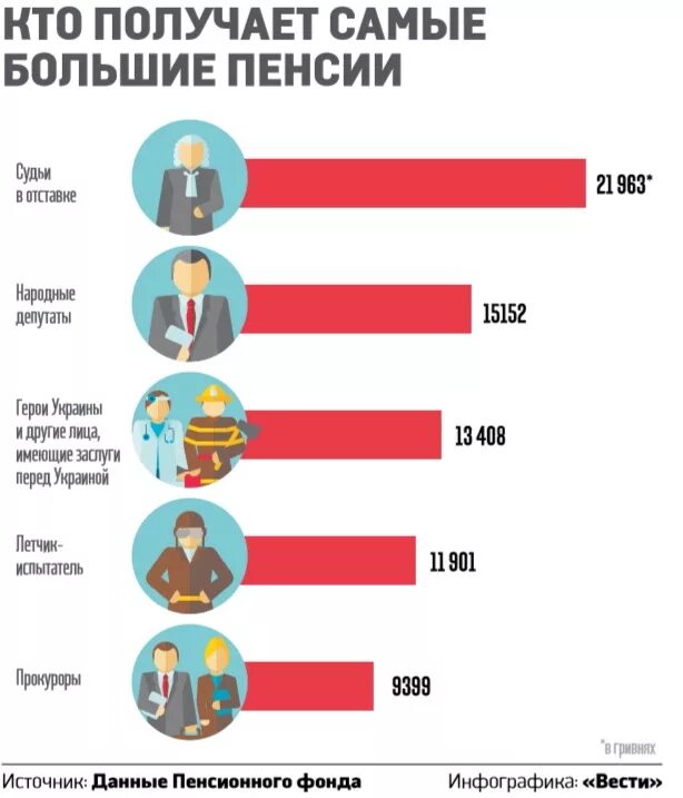 Хорошая пенсия в россии. Самая высокая пенсия. Самые большие пенсии в России. Какая самая большая пенсия в России. Самая высокая пенсия в РФ.