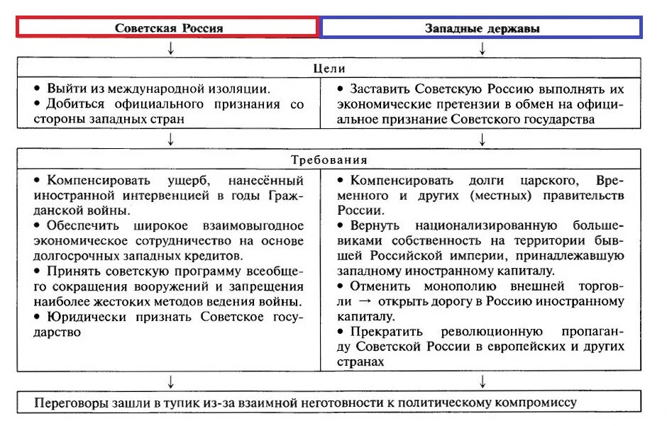 Цель запада