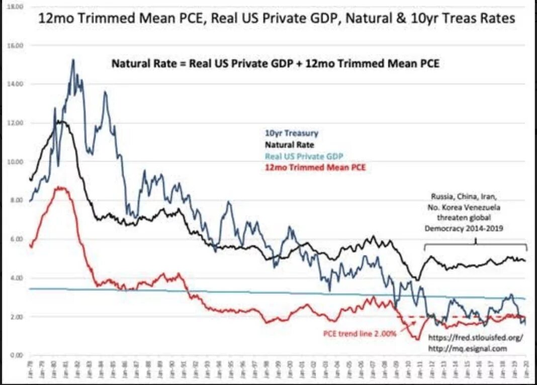 Nominal Exchange rate. S&P 500 means. The natural rates. Interest rate vs inflation. Natural rating