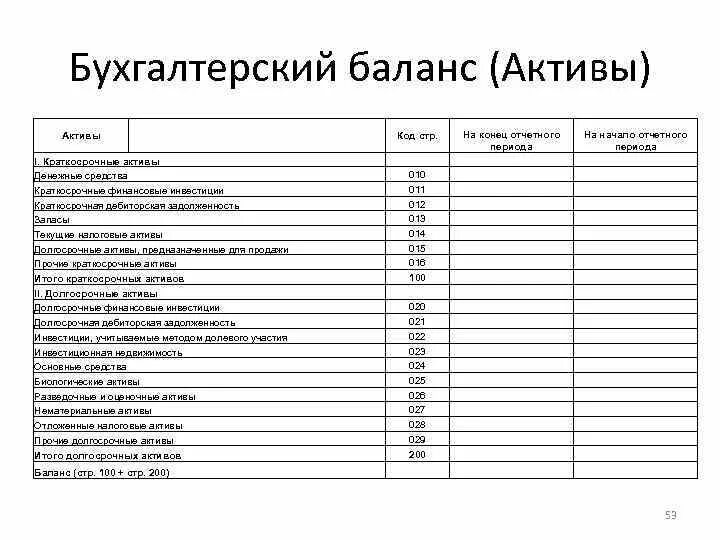 Разделы актива баланса. Бух баланс Актив. Актив баланса состоит из. Форма баланса Актив. Актив в бухгалтерии.