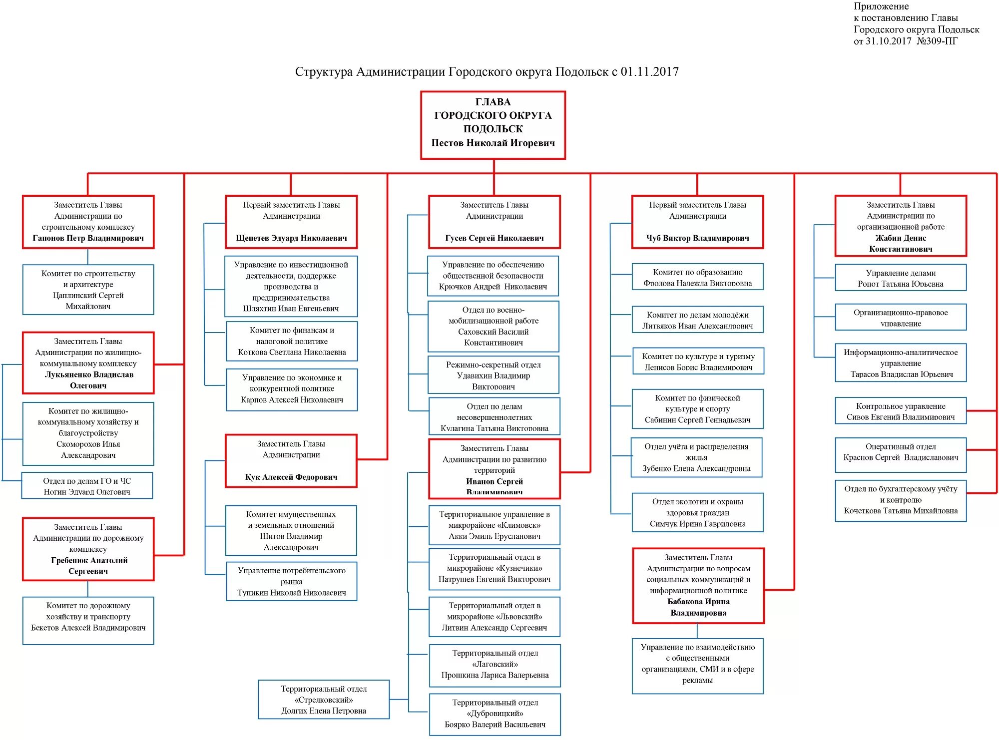 Структура администрации городского округа области схема. Структура администрации городского района схема. Структура администрации Подольска. Администрация Подольск состав.