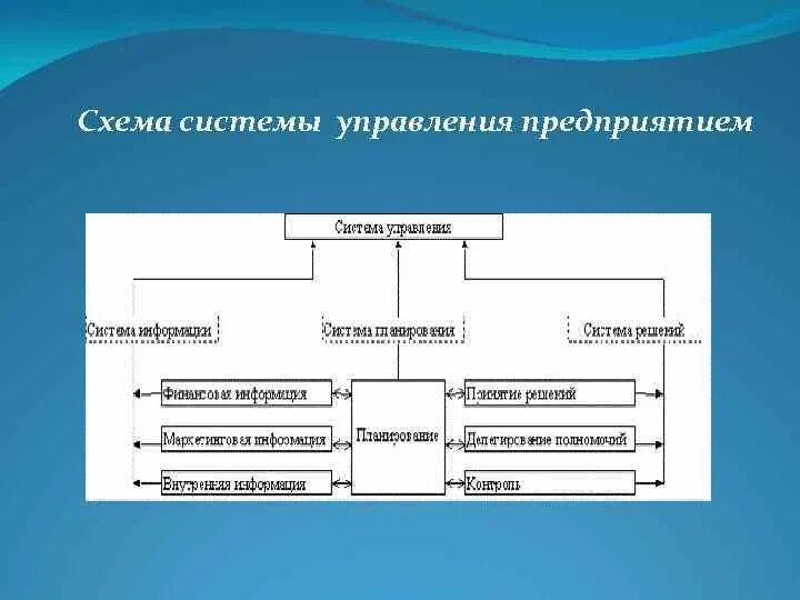 Схема системы управления организацией. Организационная система управления предприятием. Система управления предприятием схема. Система управления компанией схема. Управление организацией управление ее ресурсами