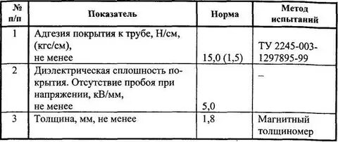 Покрытие норматив