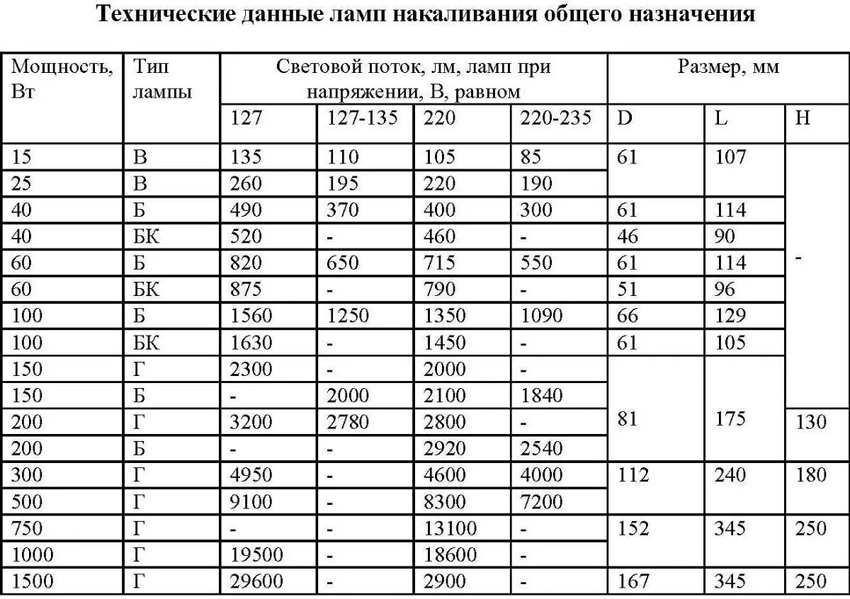 До какой температуры нагревается лампа накаливания 15 Вт. Температура нагрева лампы накаливания 100 ватт. Температура нагрева лампочки 100 ватт. Температура нагрева лампочки накаливания.