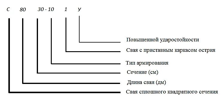 Расшифровка маркировки свай железобетонных забивных. Маркировка сваи расшифровка. Маркировка свай железобетонных. Обозначение маркировки забивных свай. Св расшифровать