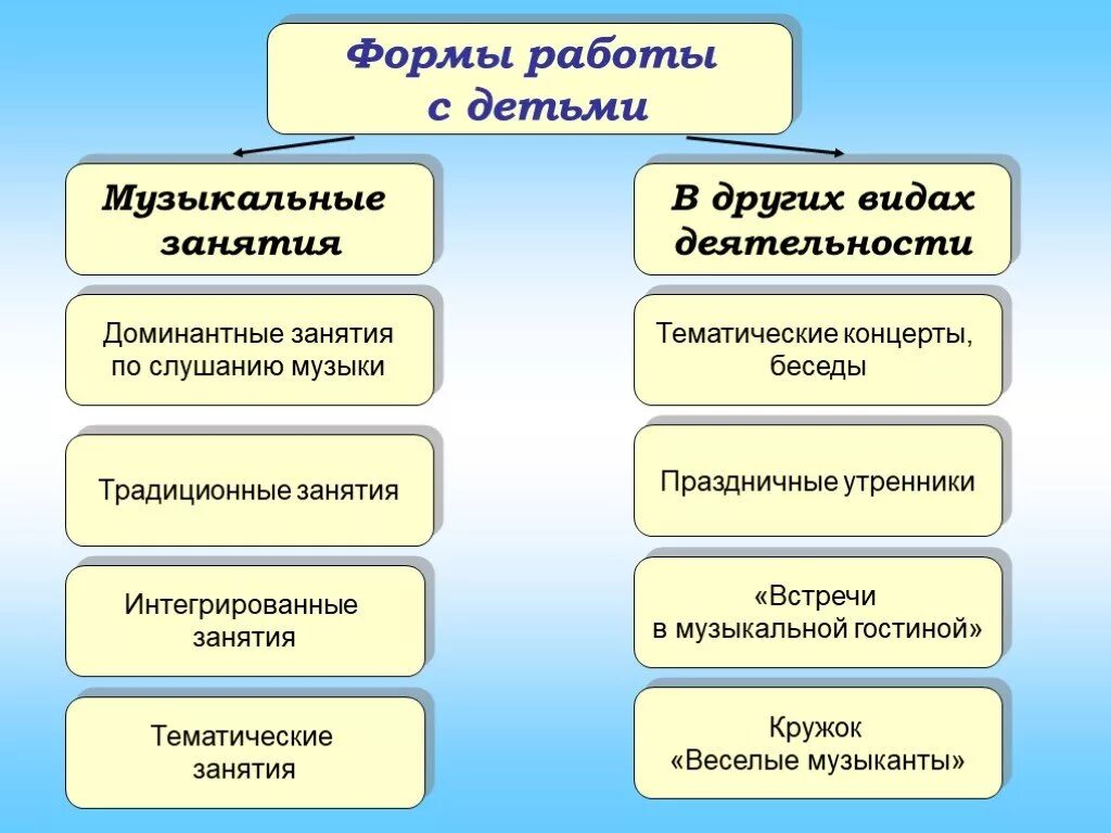 Формы музыкальных занятий в ДОУ. Формы работы с детьми в детском саду на занятиях. Фори мы работы с детьми. Формы работы с детьми в ДОУ.