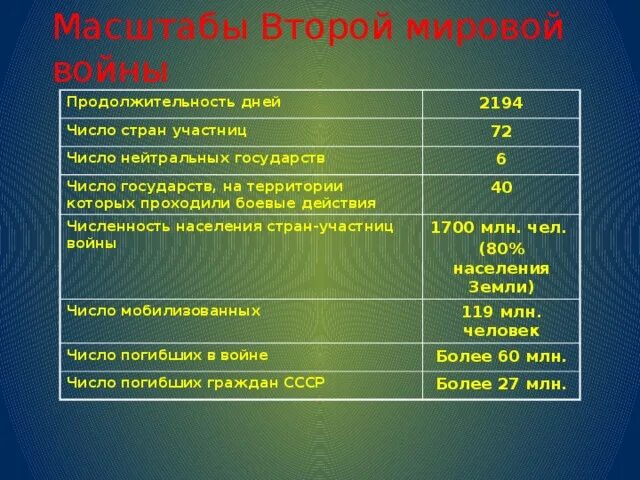 Сколько длится военная операция. Масштабы второй мировой войны. Продолжительность второй мировой войны. Масштабы 2 мировой войны. Количество стран участниц второй мировой войны.