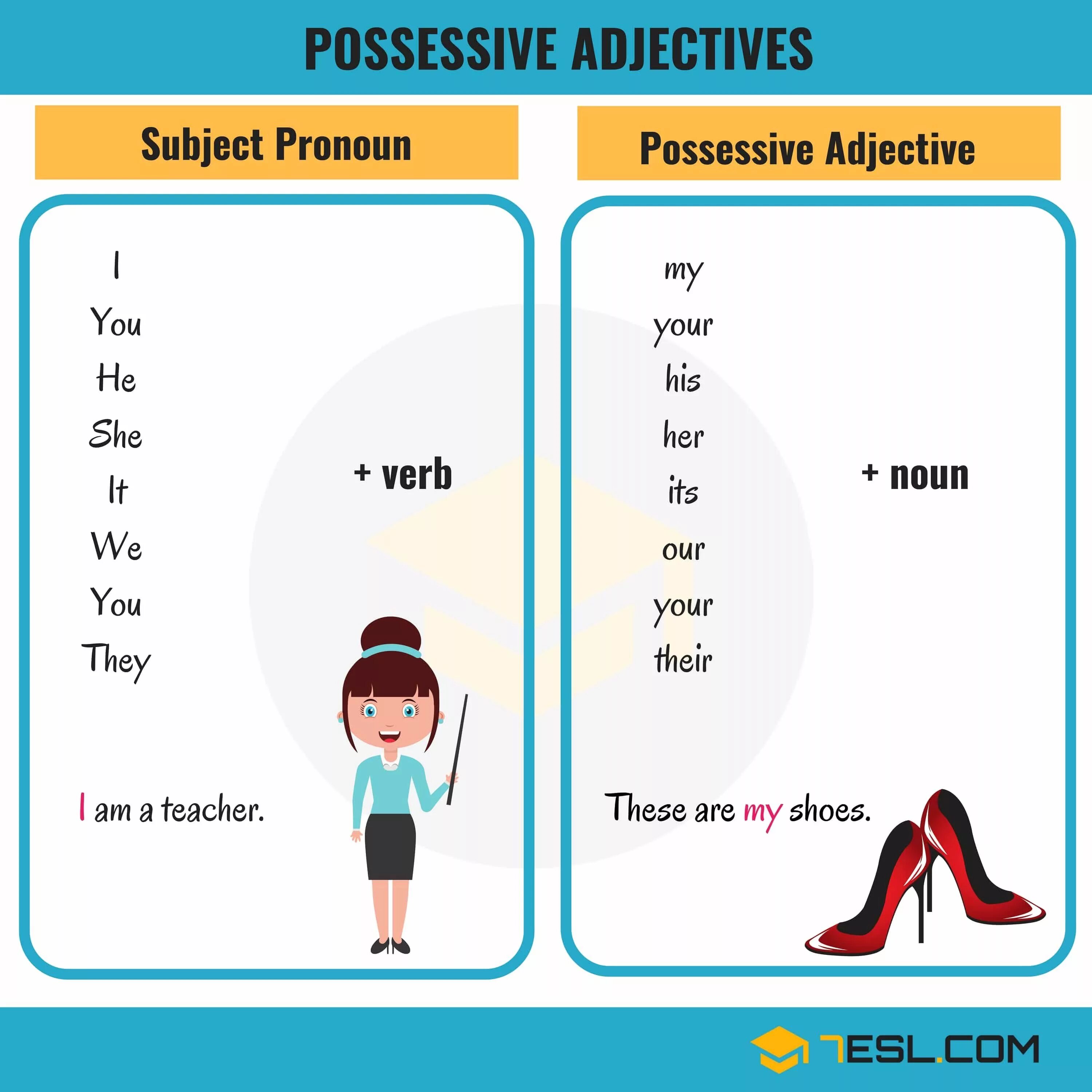 Subject possessive. Possessive adjectives. Possessive adjectives правило. Possessive pronouns грамматика. Possessive pronouns possessive adjectives правило.