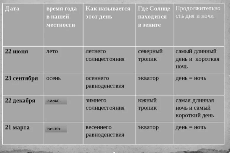 География 5 класс таблица. Движение земли 5 класс таблица. Таблица по географии 5 класс движение земли. Географическая таблица 5 класс. 22 июня северное и южное полушарие