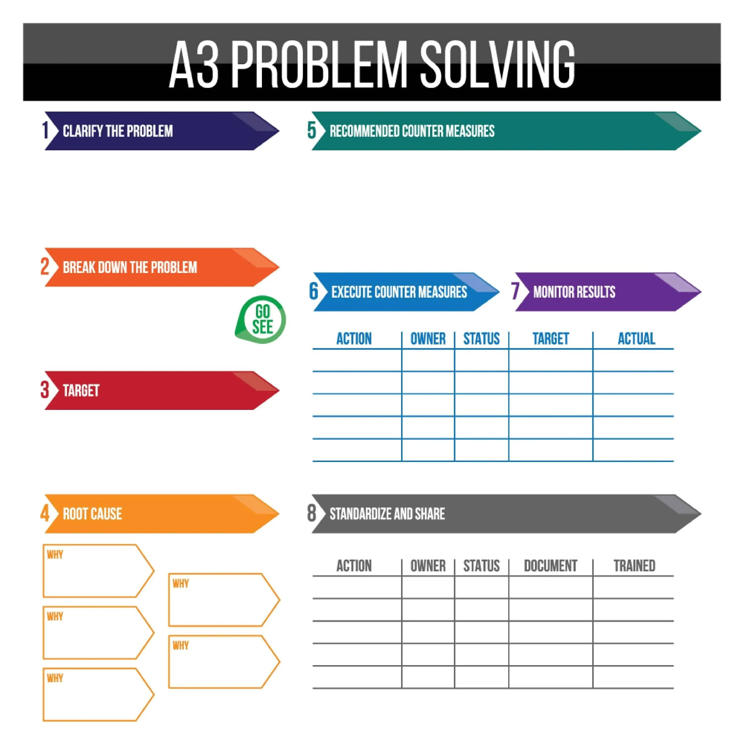 What is the problem solving. Problem solving techniques. a3 problem solving. 3 problems. problem solving этапы.