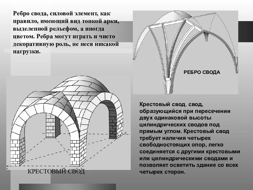 Свод мероприятий. Романский цилиндрический свод. Элементы крестового свода. Параболическая арка Гауди. Основные типы сводов схема.