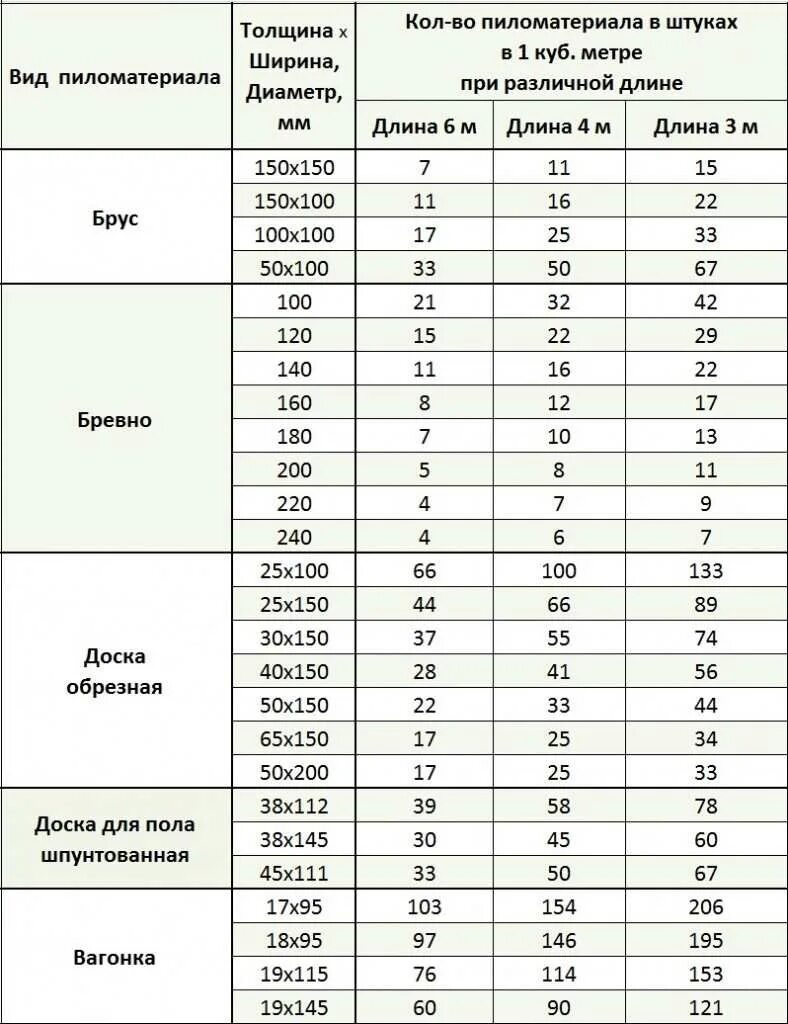 20 150 сколько в кубе. Сколько штук пиломатериала в 1 Кубе таблица. Таблица размеров кубов пиломатериалов. Сколько досок в 1 Кубе 150х20. Таблица кубометров пиломатериала 6 метров.