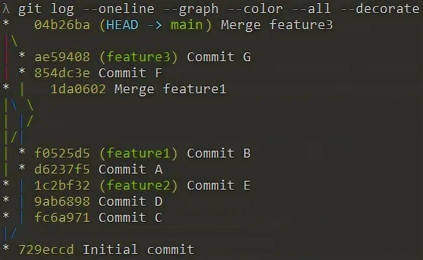 Git log graph. Git graph visual studio. git graph vs code. gitgraph.