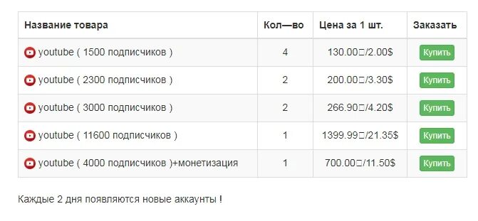 Аккаунт с 1000 подписчиками. 4000 Подписчиков ютуб. Сколько аккаунтов в ютубе. 2500 Подписчиков. Сколько стоит аккаунт.