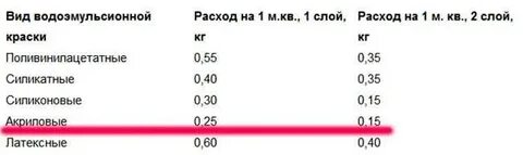 Краска акриловая белая расход