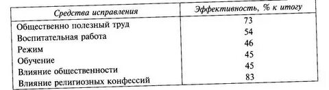 Основные средства исправления