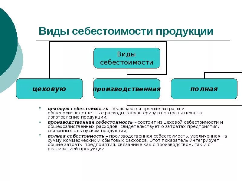 Цеховая производственная полная. Цеховая себестоимость. Цеховая и производственная себестоимость. Производственная себестоимость Цеховая себестоимость. Цеховая себестоимость изделия.