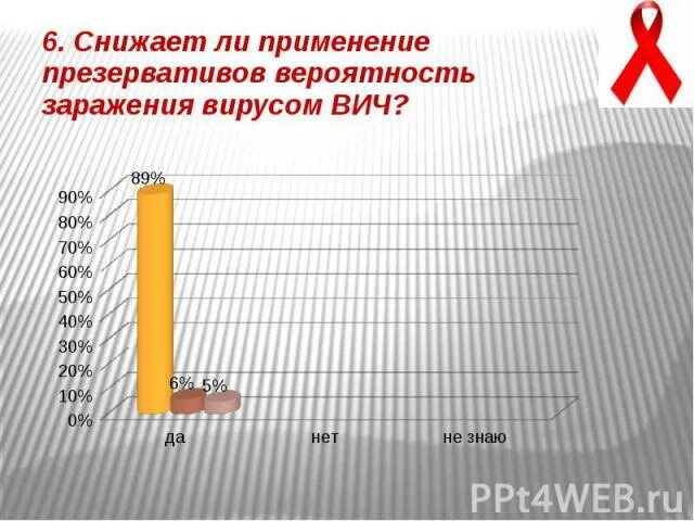 Секс С Презервативом С Вич Больным