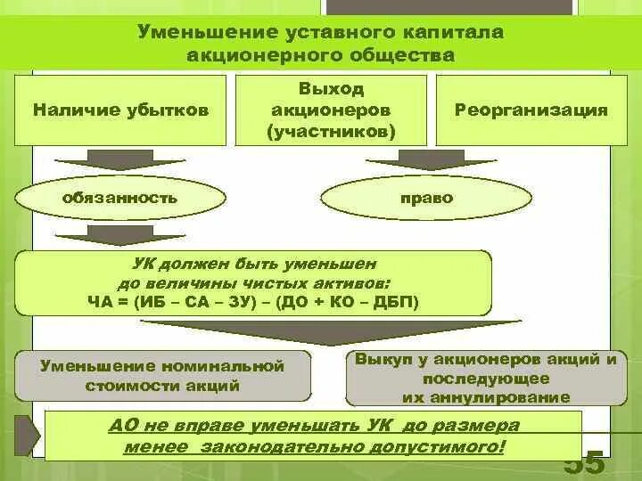 Уставной капитал состоит из акций. Уменьшение уставного капитала. Уменьшение уставного капитала АО. Уменьшение уставного капитала общества акционерного общества. Формирование уставного капитала акционерного общества.