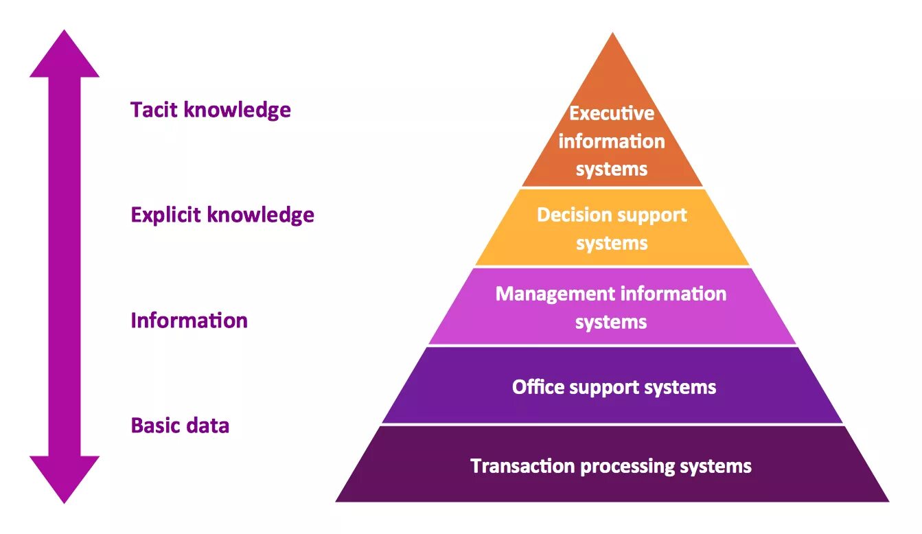 Types of information. Types of information systems. pyramid of levels of management. management information systems. knowledge другие формы.