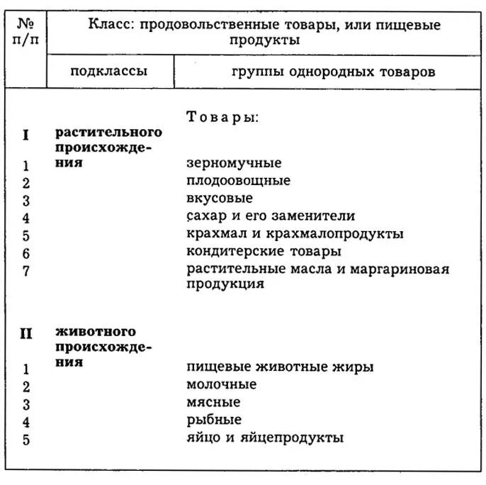 Отдельные товарные группы. Общая классификация продовольственных товаров схема. Группы товаров классификация продовольственных. Классификация продовольственных товаров таблица. Торговая классификация продовольственных товаров таблица.