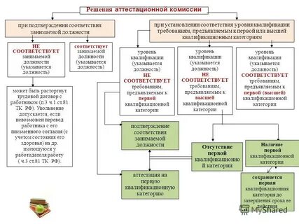 Решение аттестационной комиссии оренбургской