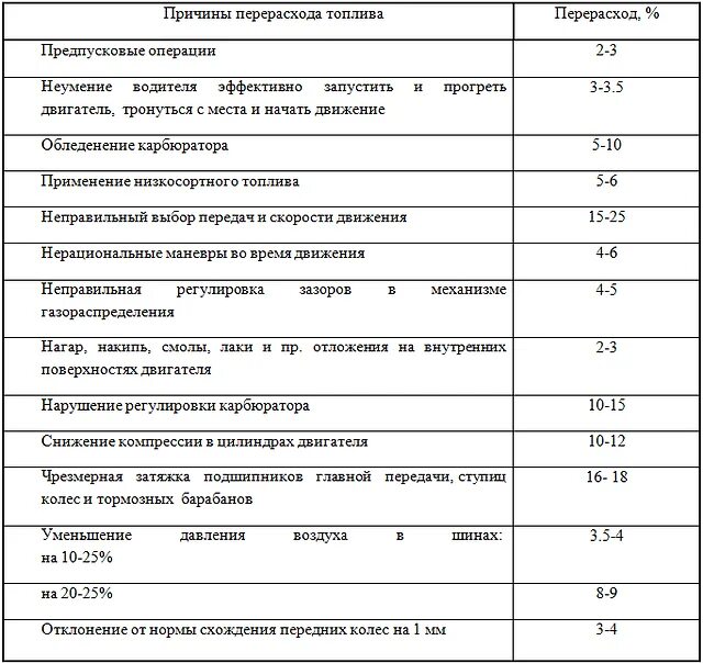 Повышенный расход почему. Перерасход топлива причины. Как посчитать перерасход топлива. Причины повышенного расхода топлива. Перерасход топлива в процентах.