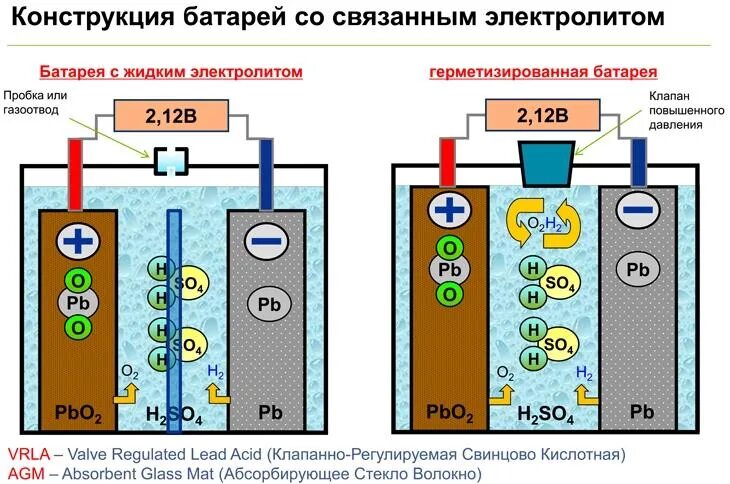 Как работает аккумулятор. Аккумуляторы с кислотным электролитом схема. акб с жидким электролитом схема. схема акб свинцового. устройство акб с жидким электролитом схема.