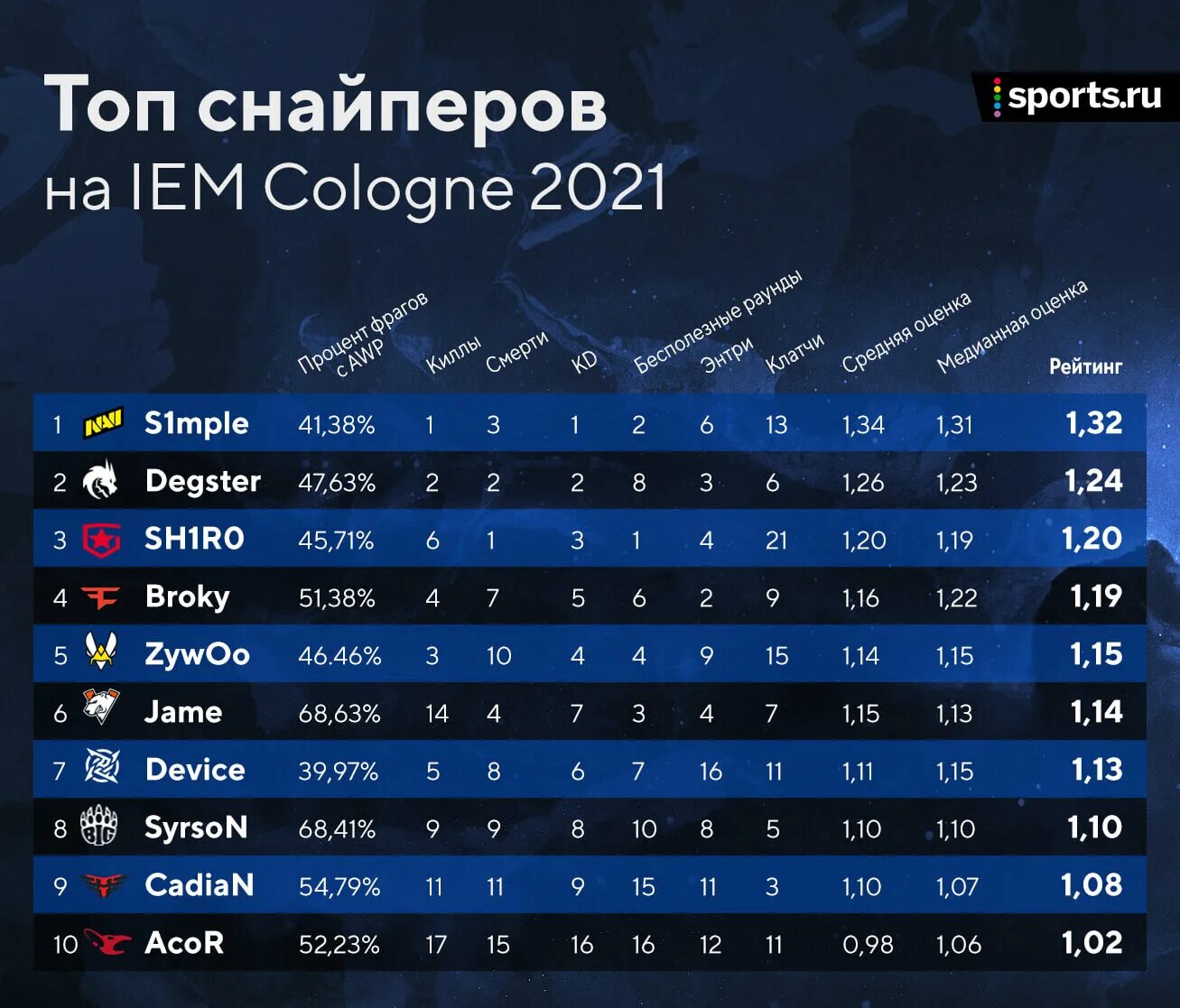Самый результативный игрок нхл. Список снайперов. Место службы 674 сп 150 сд. Лучшие снайперы нхл за всю историю на сегодня. Таблица снайперов нхл за всю историю.