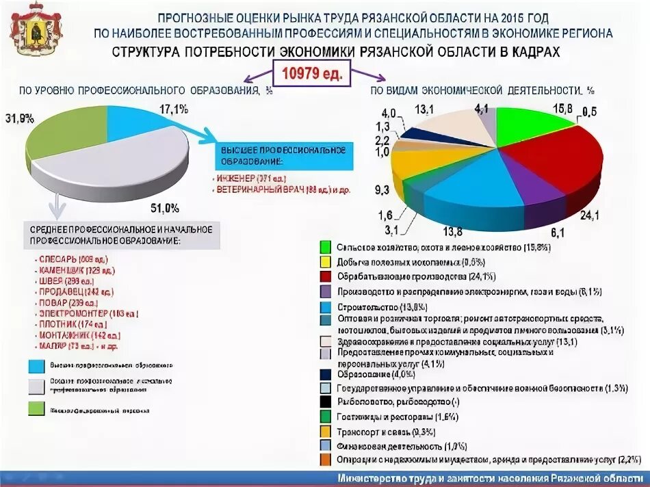 рязанский нефтеперерабатывающий завод. машиностроение в рязанской области. рнпк нпз. ао рнпк завод. экономика рязанской области.