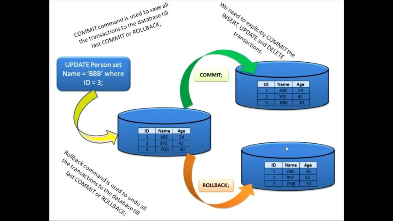 Транзакции SQL. Rollback SQL. Commit SQL. Транзакции в MYSQL. Update commit