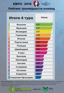 Самые разные рейтинги