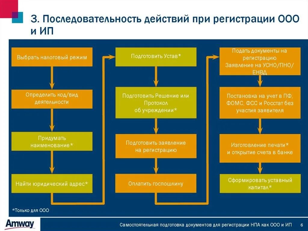 Ооо ип рф. Какие документы необходимы для регистрации юридического лица. Схема регистрации ИП. Алгоритм регистрации юридического лица. Порядок действий при регистрации ИП.