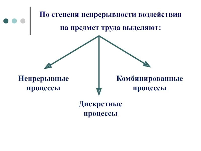 Управление непрерывностью. Комбинированные процессы. Непрерывный процесс. Степень непрерывности процесса. Классификация степени непрерывности процесса.