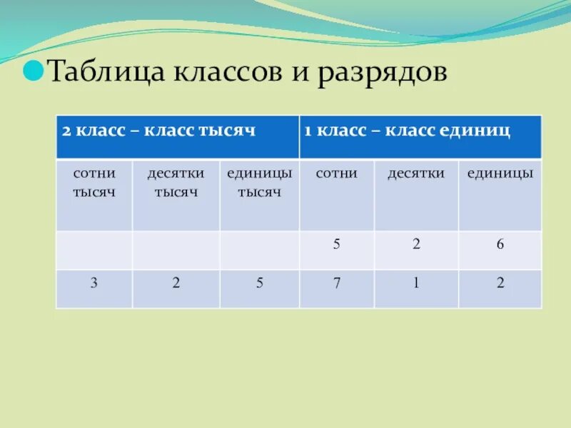 Класс единиц таблица. Таблица класс тысяч. Таблица разрядов и классов. 1 Класс единиц таблица.