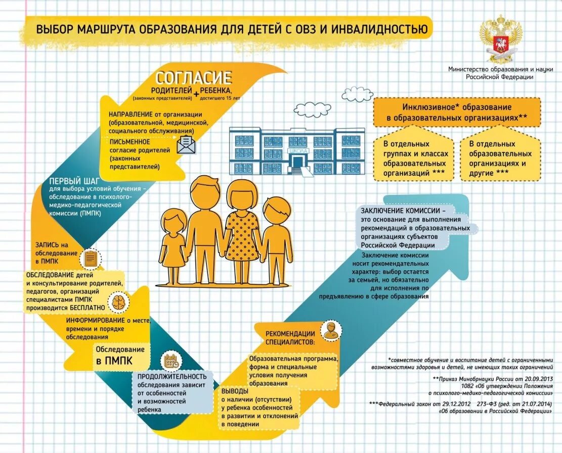 Инклюзивное образование детей с ОВЗ В условиях реализации ФГОС. Выбор маршрута образования для детей с ОВЗ. Профориентация детей с ОВЗ. Родители детей с ОВЗ.