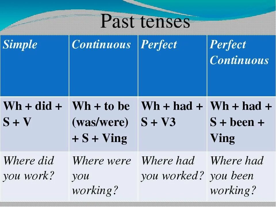 Таблица Future simple Future Continuous Future perfect. Таблица будущего времени в английском языке. Future Tenses в английском языке правило. Future Tenses в английском языке таблица. Travel present past