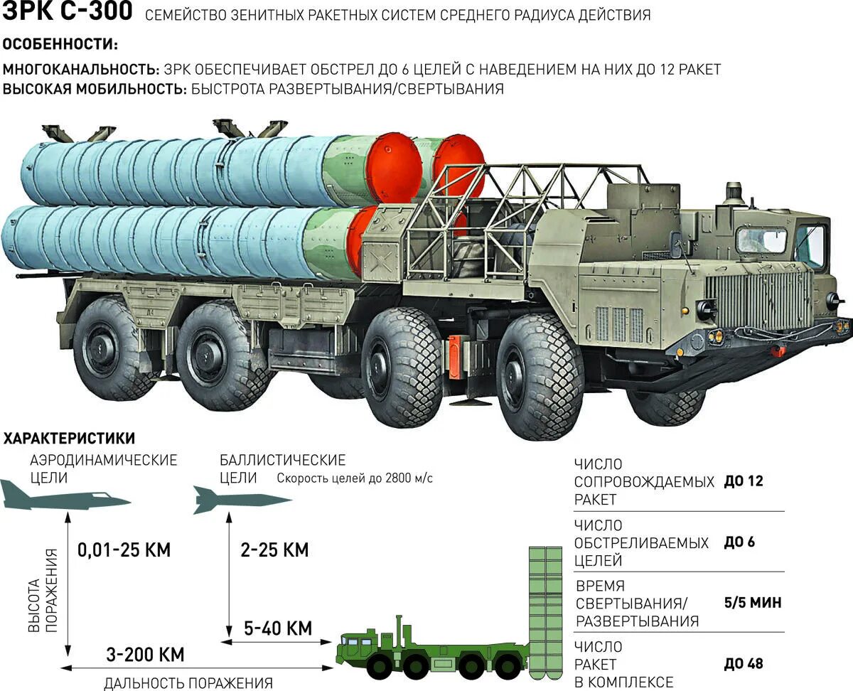 Характеристики ракетных установок. Ракета с 300. зрк с-300 ттх. зрс с-300 характеристики. комплекс пво с 300 состав.