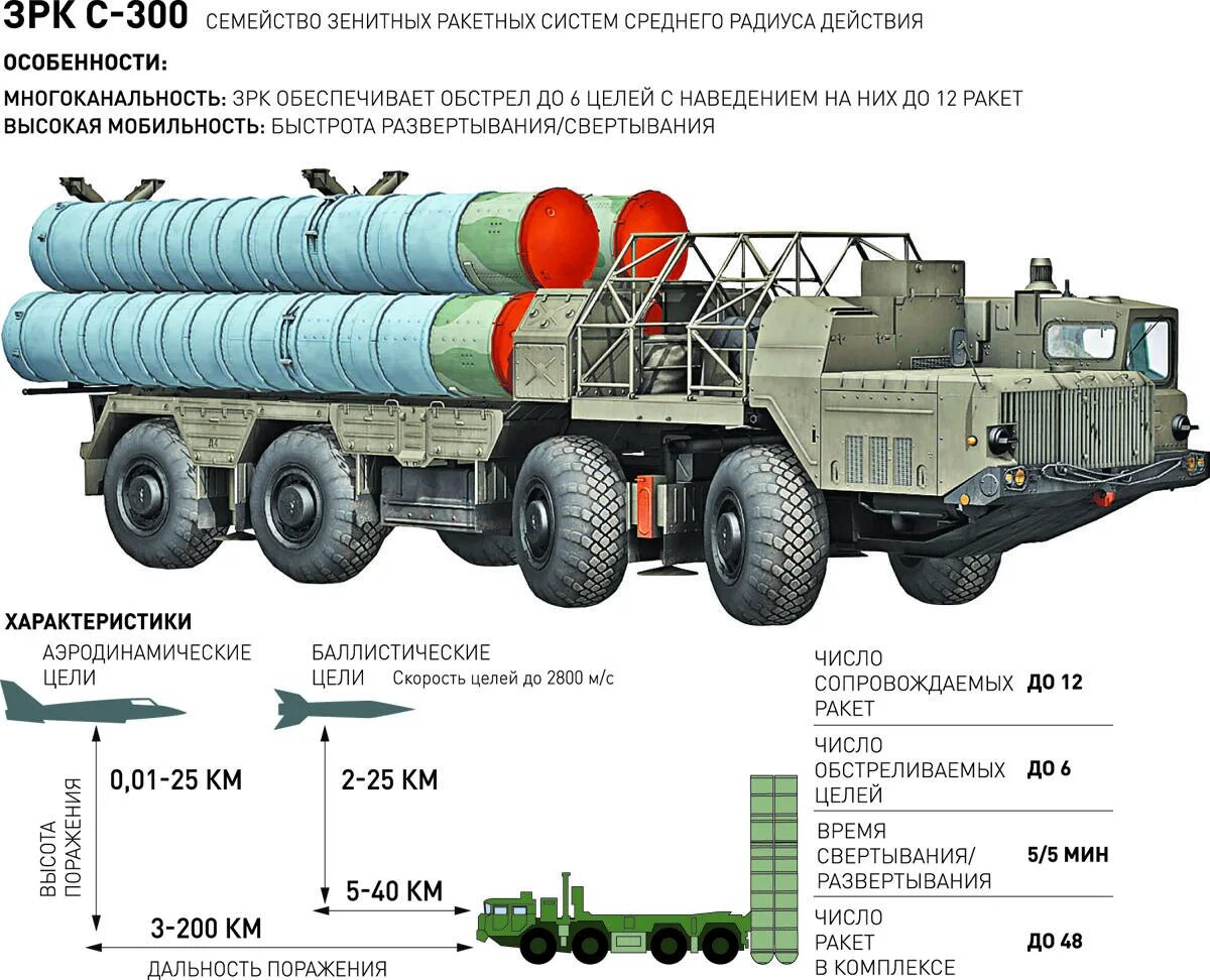 Ракета с 300. ЗРК С-300 ТТХ. С-300 ракетный комплекс. С 300 ТТХ ракеты. Дальность поражения цели